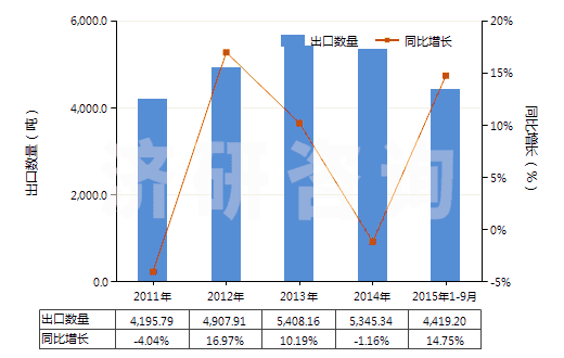 2011-2015年9月中國(guó)X光檢查造影劑、診斷試劑(HS30063000)出口量及增速統(tǒng)計(jì)